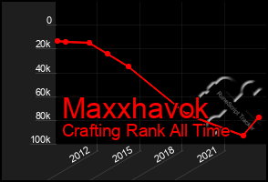 Total Graph of Maxxhavok