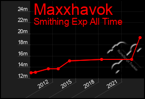 Total Graph of Maxxhavok