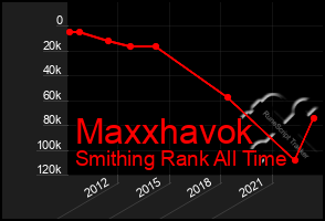 Total Graph of Maxxhavok