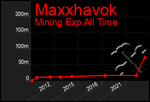 Total Graph of Maxxhavok