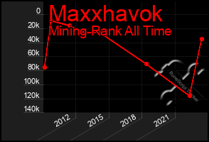 Total Graph of Maxxhavok