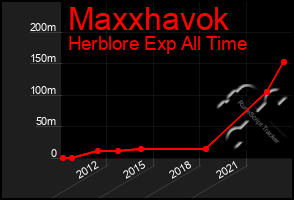 Total Graph of Maxxhavok