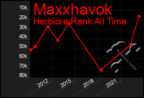 Total Graph of Maxxhavok