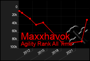 Total Graph of Maxxhavok