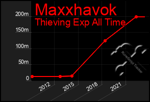 Total Graph of Maxxhavok