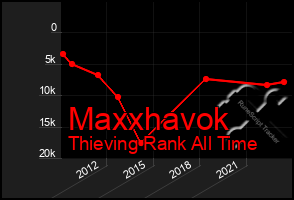 Total Graph of Maxxhavok