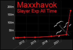 Total Graph of Maxxhavok