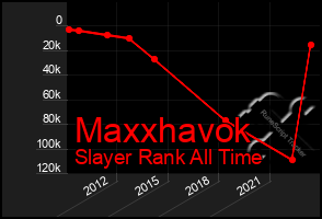 Total Graph of Maxxhavok