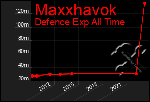 Total Graph of Maxxhavok