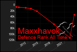 Total Graph of Maxxhavok