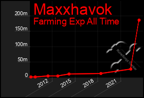 Total Graph of Maxxhavok