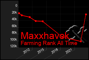 Total Graph of Maxxhavok