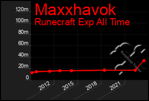 Total Graph of Maxxhavok