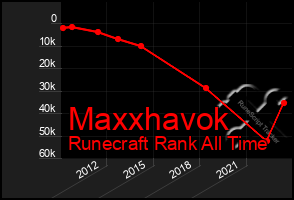 Total Graph of Maxxhavok