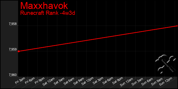 Last 31 Days Graph of Maxxhavok