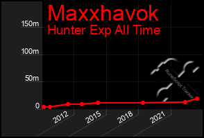 Total Graph of Maxxhavok