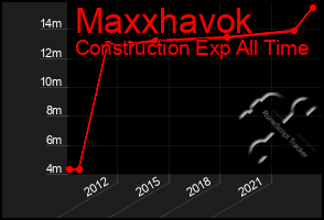 Total Graph of Maxxhavok