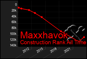 Total Graph of Maxxhavok