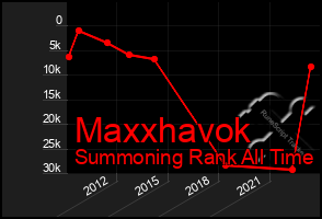 Total Graph of Maxxhavok