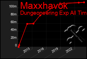 Total Graph of Maxxhavok