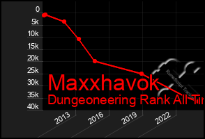 Total Graph of Maxxhavok