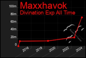 Total Graph of Maxxhavok