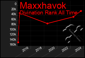 Total Graph of Maxxhavok