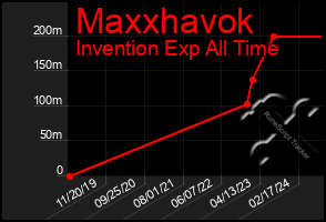 Total Graph of Maxxhavok