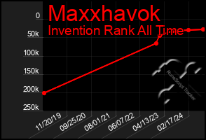 Total Graph of Maxxhavok