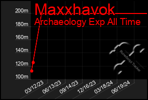 Total Graph of Maxxhavok