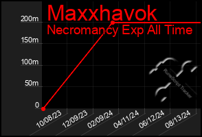 Total Graph of Maxxhavok