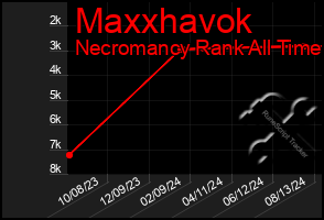 Total Graph of Maxxhavok