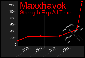 Total Graph of Maxxhavok