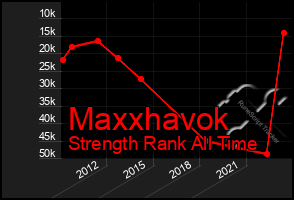 Total Graph of Maxxhavok