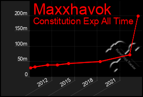 Total Graph of Maxxhavok