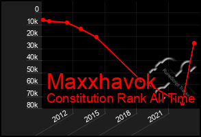 Total Graph of Maxxhavok