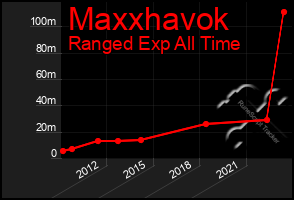 Total Graph of Maxxhavok