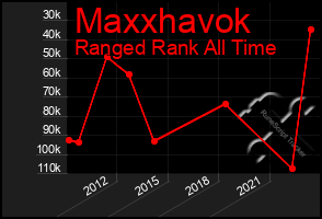 Total Graph of Maxxhavok