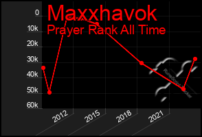 Total Graph of Maxxhavok