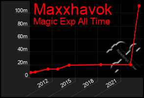 Total Graph of Maxxhavok