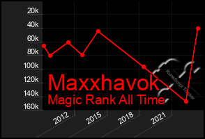 Total Graph of Maxxhavok