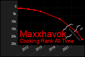 Total Graph of Maxxhavok