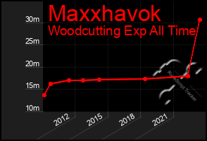 Total Graph of Maxxhavok