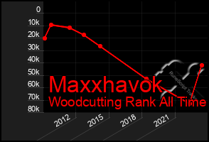 Total Graph of Maxxhavok