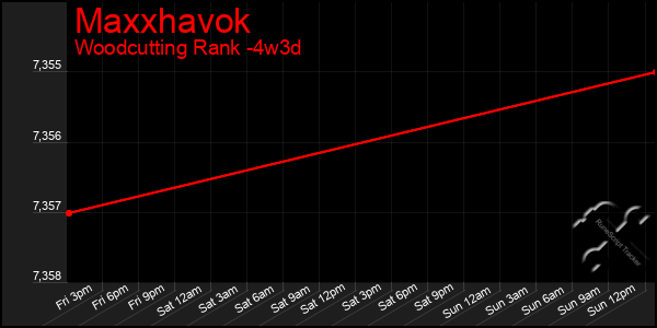 Last 31 Days Graph of Maxxhavok