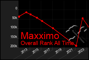 Total Graph of Maxximo