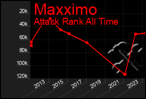 Total Graph of Maxximo