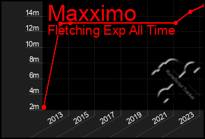 Total Graph of Maxximo