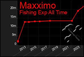 Total Graph of Maxximo