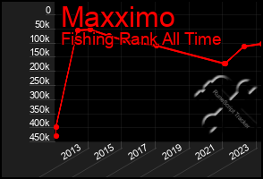 Total Graph of Maxximo